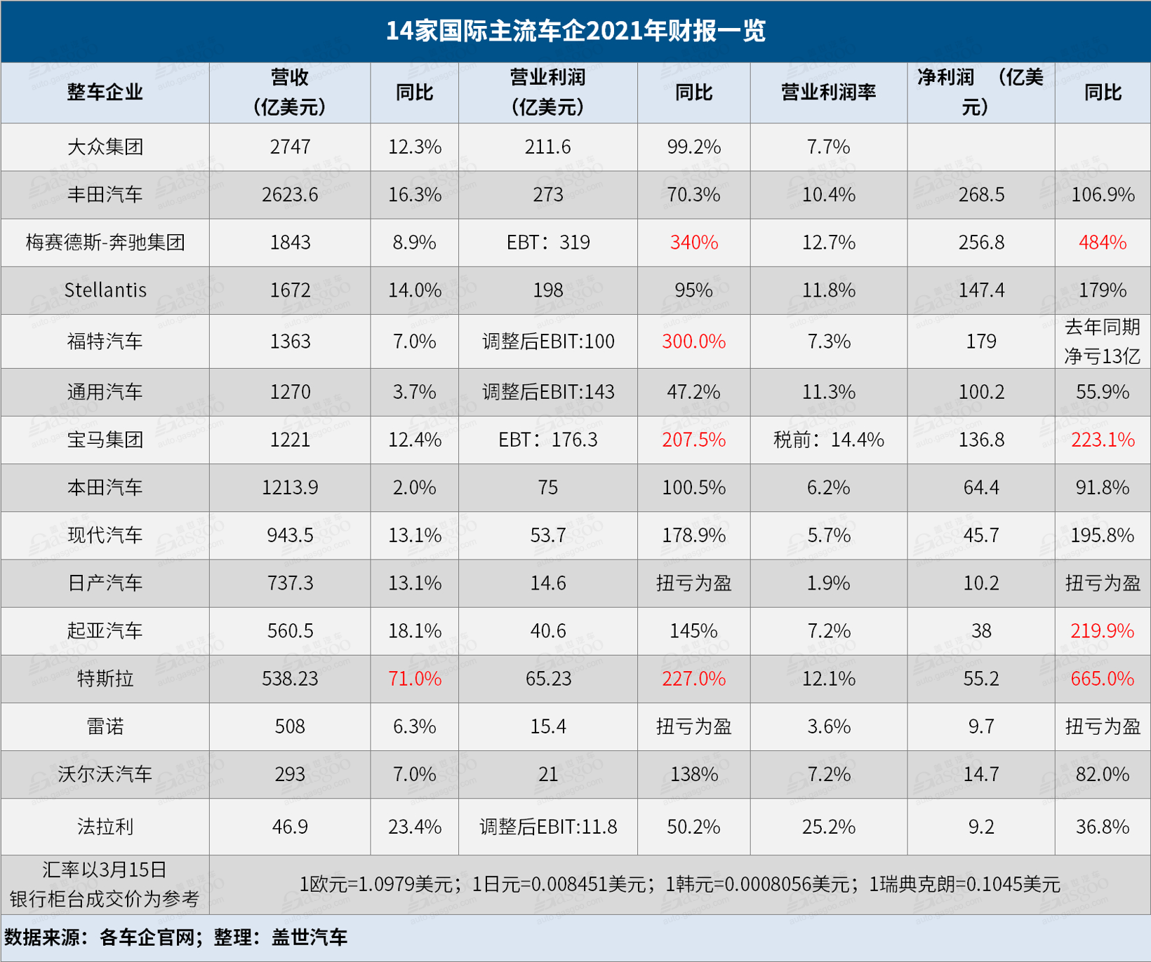 14家國際主流車企2021年财報解讀：敗也缺芯，成也缺芯