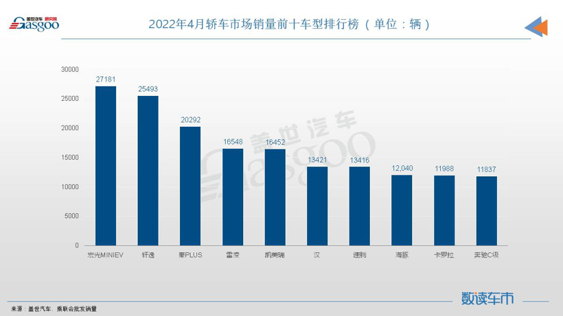 4月轎車銷量TOP10：宏光MINIEV再奪冠，比亞迪三車上榜