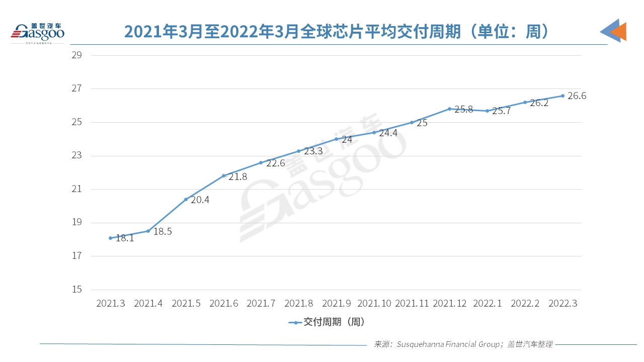 3月全球芯片交付周期增至26.6周，創曆史新高