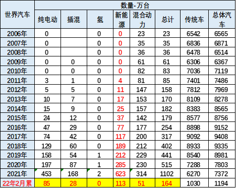 中國占比超六成 1-2月全球新能源車銷量幾近翻倍